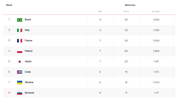 KLASEMEN VNL 2025 - China dan Brasil menjadi dua tim yang telah dipastikan lolos ke babak delapan besar VNL 2025 putra per hari ini, Sabtu (19/7/2025) pagi WIB.