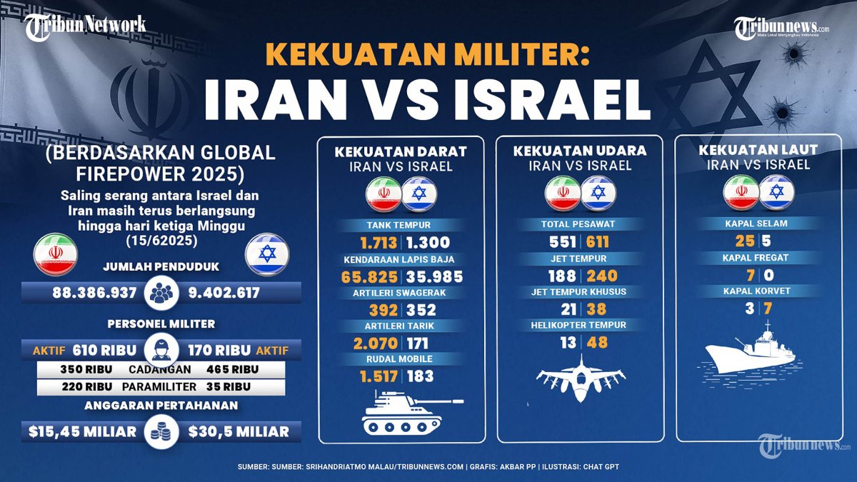 KEKUATAN MILITER - Data kekuatan militer Iran dan Israel.
TRIBUNNEWS