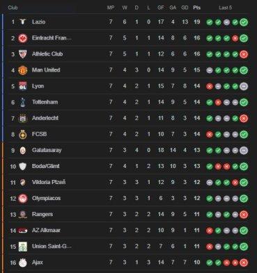 Klasemen Liga Eropa setelah matchday ketujuh selesai, Jumat (24/1/2025).