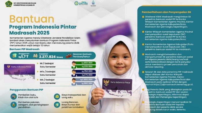 PIP MADRASAH 2025 - Tangkap Layar akun Instagram ofisial Direktorat GTK Madrasah di @gtkmadrasah pada kamis (15/5/2025) terkait rincian besaran dana program PIP Madrasah 2025. melalui biaya anggaran sebesar Rp1,7 triliun , program ini ditujukan bagi 2,277,824 siswa madrasah dari berbagai jenjang pendidikan, mulai dari Madrasah Ibtidaiyah (MI) hingga Madrasah Aliyah (MA). 
