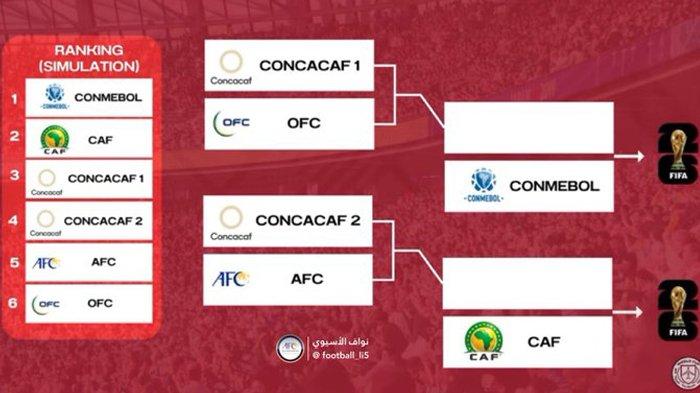 KUALIFIKASI PIALA DUNIA - Pembagian pot drawing dan drup ronde 4 serta bagan ronde 5 kualifikasi Piala Dunia 2026, jalan panjang bagi Timnas Indonesia menuju panggung akbar sepak bola dunia. (Diambil dari media sosial X @football_li5 pada Kamis, 12 Juni 2025)
