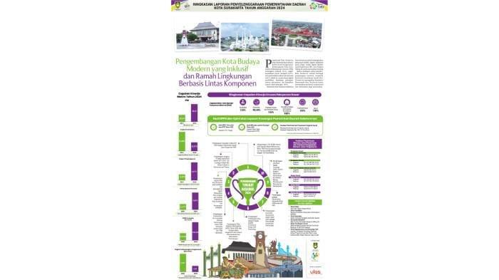 PERKEMBANGAN KOTA SURAKARTA - Kota Surakarta terus menunjukkan perkembangan dalam tata kelola pemerintahan daerah dengan capaian positif di berbagai bidang di tahun 2024. Pertumbuhan ini ditandai dengan ekonomi yang stabil, peningkatan kesejahteraan masyarakat, pengelolaan keuangan yang transparan, serta inovasi yang berdampak nyata bagi pelayanan publik.