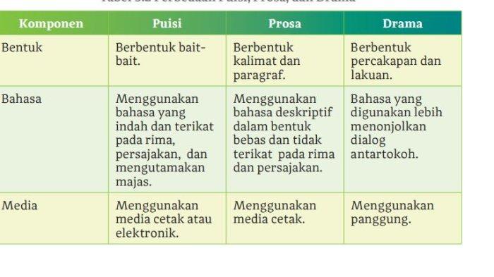 Perbedaan Puisi, Prosa, dan Drama