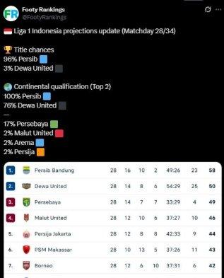 Persentase Persib juara Liga 1 2024/2025 mencapai 97 persen