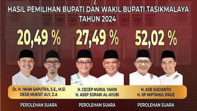 REKAPITULASI PILKADA TASIKMALAYA - Unggahan Instagram akun resmi KPU Kabupaten Tasikmalaya pada 6 Desember 2024 menunjukkan hasil rekapitulasi perolehan suara Pilkada Kabupaten Tasikmalaya 2024. Ade Sugianto-Iip Miptahul Paoz mengungguli dua paslon lain dengan perolehan 50,02 persen.