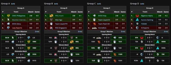 Rekap hasil babak Challenge Season ESL Snapdragon Season 6