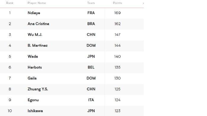 TOP SKOR VNL - Tangkap layar laman resmi Volleyball World yang diambil Senin (1/7/2025), memperlihatkan klasemen top skor voli VNL 2025 putri seusai merampungkan pertandingan pekan kedua.
