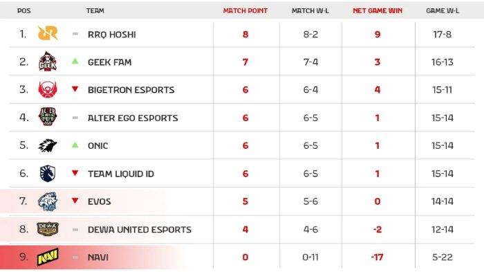 KLASEMEN MPL ID - Update klasemen MPL ID Season 15 setelah Week 6 selesai pada Minggu (4/5/2025). RRQ Hoshi masih mempimpin, sedangkan NAVI dipastikan gugur.