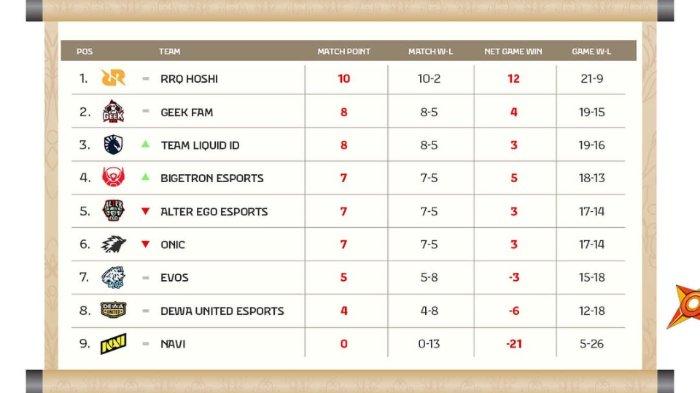 Update klasemen MPL ID Season 15 setelah menyelesaikan Week 7
