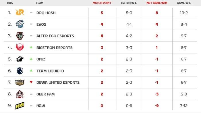 Update klasemen MPL ID Season 15 setelah menyelesaikan pekan ketiga