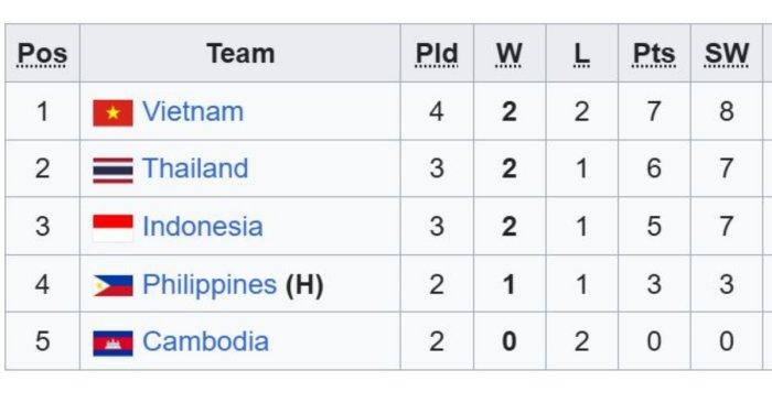 Klasemen SEA V League 2025 Terbaru - Indonesia Butuh Keajaiban untuk