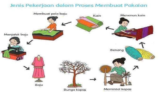 Gambar Buku Tematik Kelas 3 Tema 7 Halaman 78
