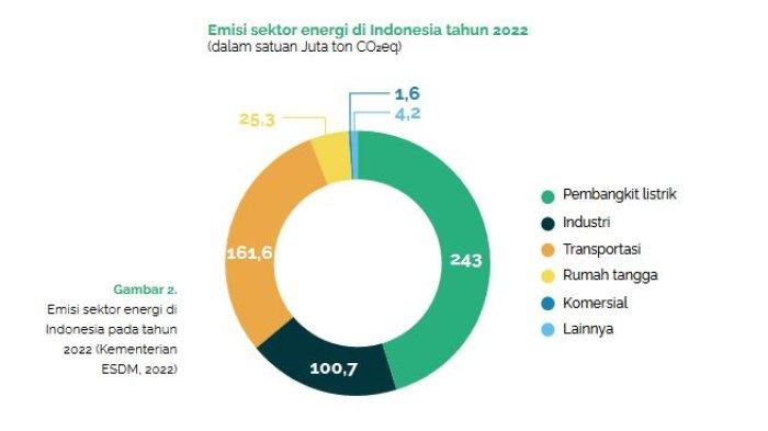 Data GRK sektor Energi Pembangkit Listrik