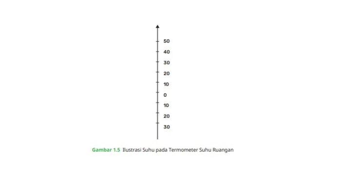 Gambar 1.5 pada buku Matematika kelas 7 halaman 6 Kurikulum Merdeka