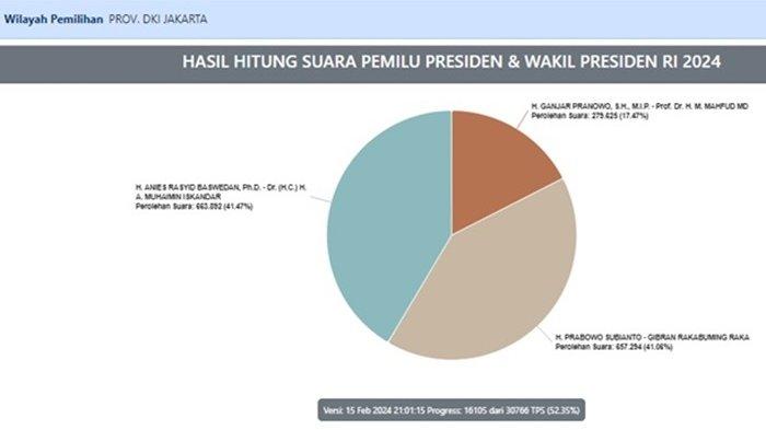 Hasil sementara rekapitulasi suara Pilpres 2024 di DKI Jakarta yang dipublikasikan KPU, Kamis (15/2/2024) pukul 21.01 WB.