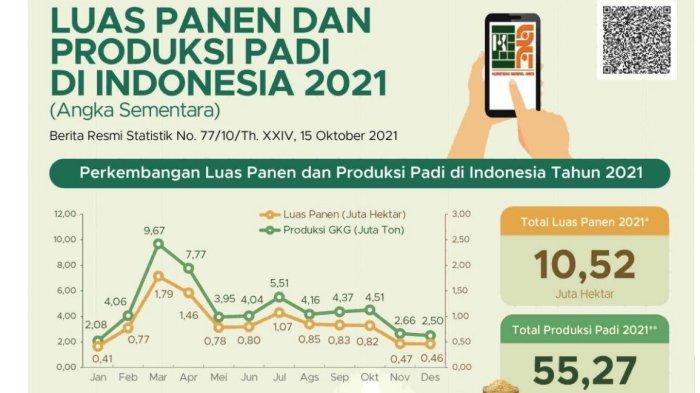 Tangkap layar info grafis luas lahan dan jumlah produksi padi di Indonesia tahun 2020 dan 2021 dalam soal asesmen MPLS 2025 untuk literasi SMA, SMALB, SMK