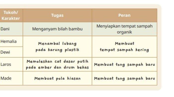 Kunci Jawaban Pendidikan Pancasila Kelas 4 Halaman 76 Bab 3