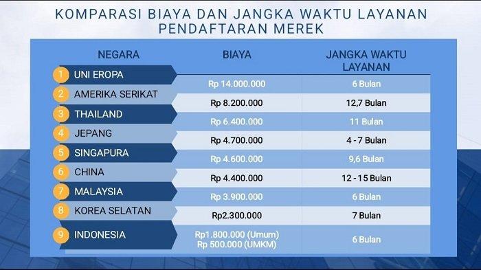 PENDAFTARAN MEREK - Indonesia telah sejajar dengan negara-negara maju lainnya dalam hal waktu pendaftaran merek. Selain jangka waktu, biaya pendaftaran merek di Indonesia juga lebih murah dibandingkan negara-negara tersebut. Indonesia menarifkan Rp 1,8 juta untuk pendaftar umum dan Rp500 ribu bagi UMKM.