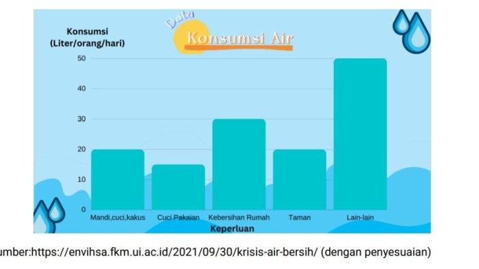 Tangkap layar grafis tentang banyak lemak dan protein yang dikonsumsi seorang ibu hamil dalam soal Asesmen MPLS 2025 untuk Numerasi SMP, SMPLB.