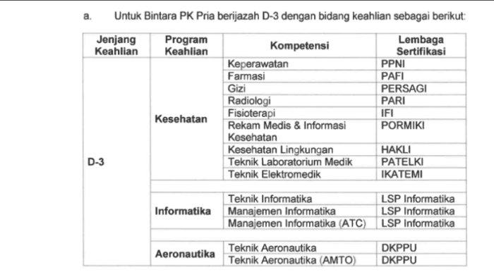 Syarat khusus Bintara TNI AU pria D3 sesuai bidang kejuruan