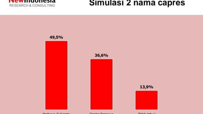 Lembaga survei New Indonesia Research & Consulting merilis hasil survei soal tokoh-tokoh capres yang bakal berkontestasi di Pilpres 2024.