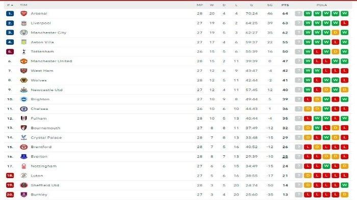 Update klasemen Liga Inggris, per Minggu (10/3/2024) dini hari WIB.
