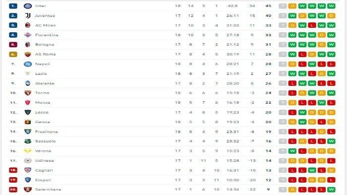 Update klasemen Liga Italia, per Sabtu (30/12/2023) pagi