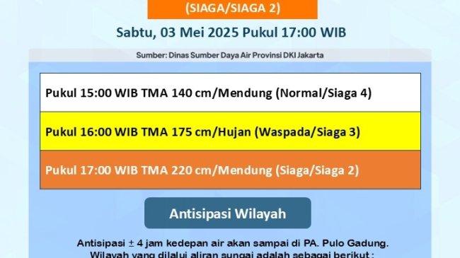 Pos Pantau Sunter Hulu Naik Siaga 2, Warga Jakarta Timur dan Utara Diimbau Waspada Banjir