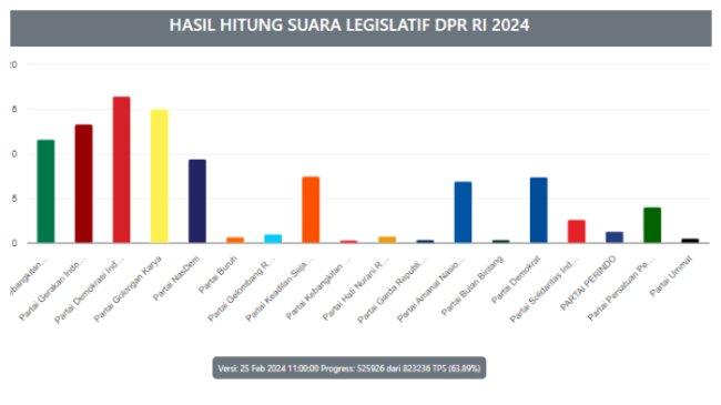 Hasil Real Count Pileg DPR RI 2024 Terbaru: PDIP Tertinggi, PSI Raih Hampir 2 Juta Suara