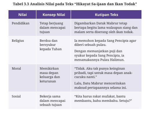Kunci Jawaban Bahasa Indonesia Halaman 100 dan 101 Kelas 10 SMA ...