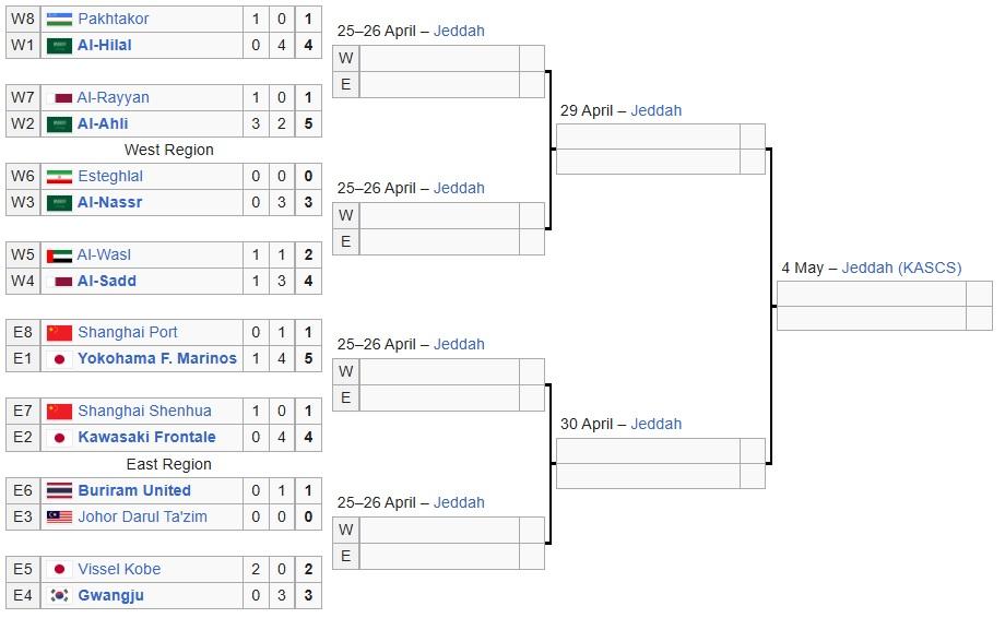 Bagan Liga Champions Asia musim 2024/2025. Delapan tim sudah memastikan tempat di perempat final, yakni Al Nassr, Al Ahli, Al Hilal (Arab Saudi), Al Sadd (Qatar), Yokohama F Marinos, Kawasaki Frontale (Jepang), Buriram United (Thailand), dan Gwangju (Korea Selatan). Drawing 8 besar Liga Champions Asia akan dilakukan pada Jumat (14/3/2025).
