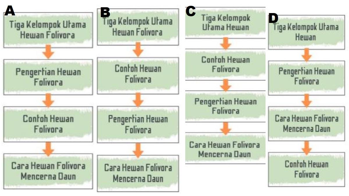 Bagan mana yang sesuai untuk menggambarkan warta pada teks tersebut?