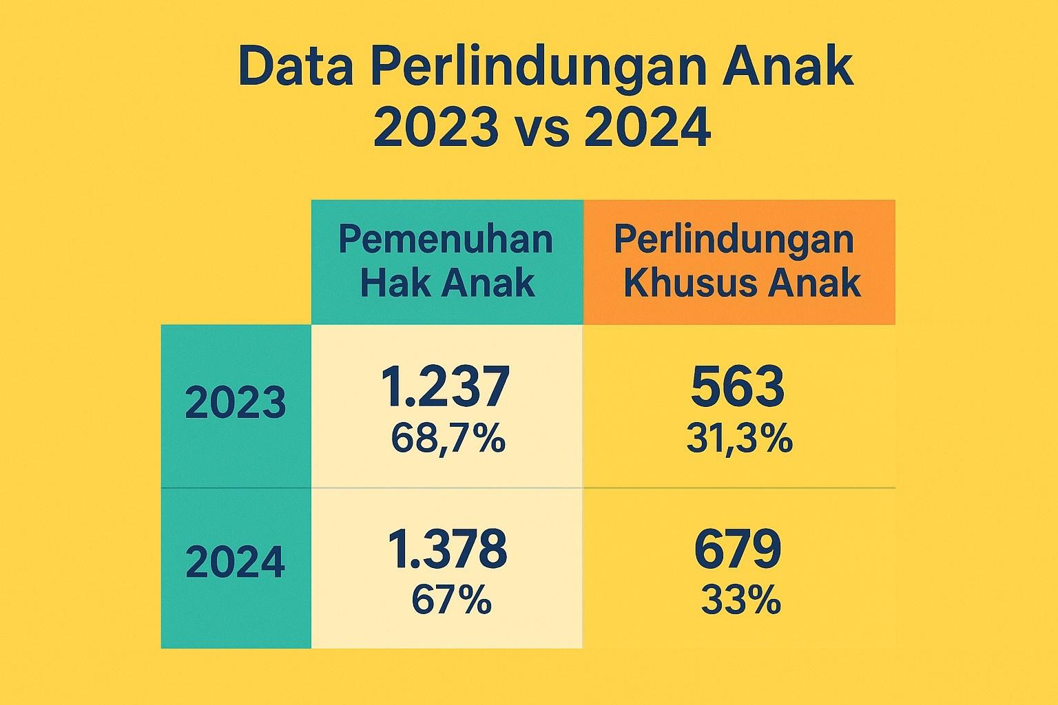 Data Perlindungan Anak 2023 dan 2024 sumber KPAI