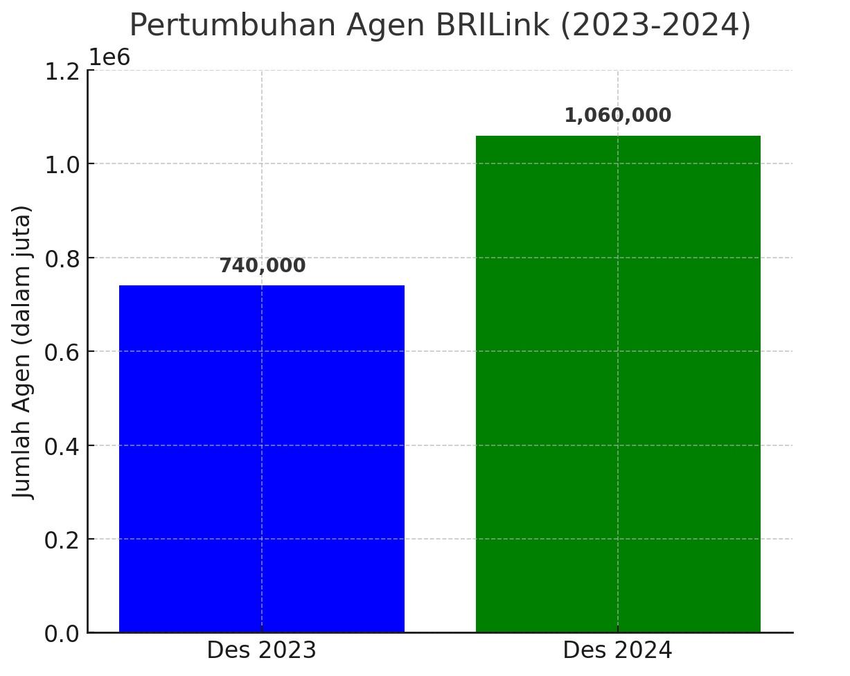 Grafis capaian Agen BRILink secara nasional dari 2024 dibanding 2023