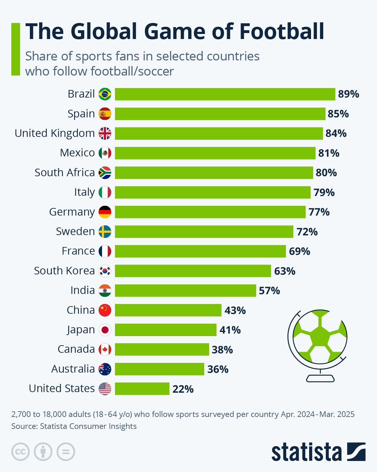 PENGGILA SEPAK BOLA - Hasil survei statista tentang negara-negara yang paling menyukai sepak bola.