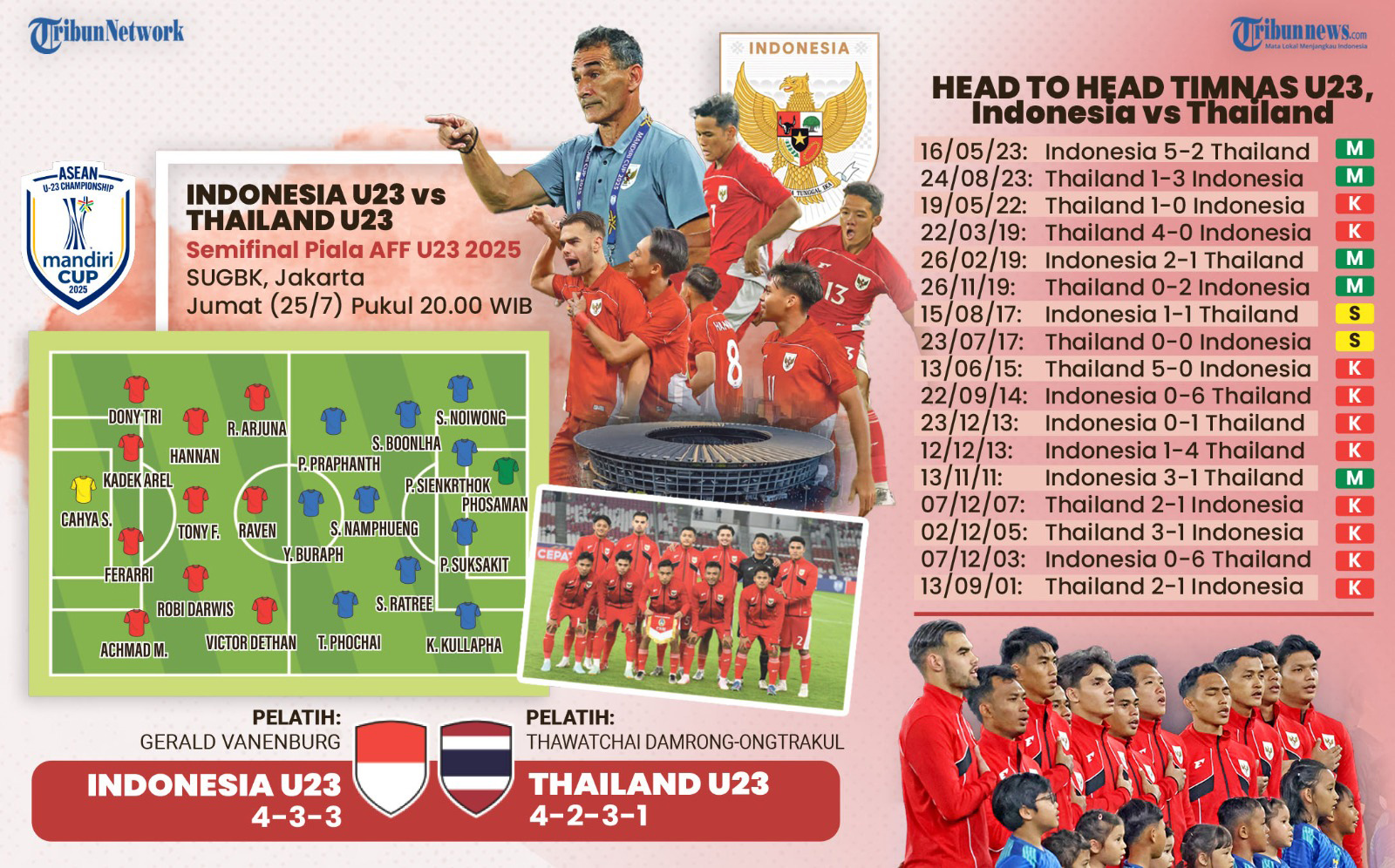 INDONESIA VS THAILAND - Timnas U23 Indonesia akan menghadapi Timnas U23 Thailand dalam laga Semifinal Piala AFF U23 Tahun 2025 di Stadion Utama Gelora Bung Karno (SUGBK), Jakarta, Jumat (25/7/2025). Garuda Muda berhasil melaju ke semifinal setelah menjadi juara Grup A dengan dua kemenangan dan satu hasil imbang. Sementara Thailand meraih tiket semifinal usai menjadi juara grup C, dengan catatan satu kemenangan dan satu kali imbang. TRIBUNNEWS/BAYU PRIADI