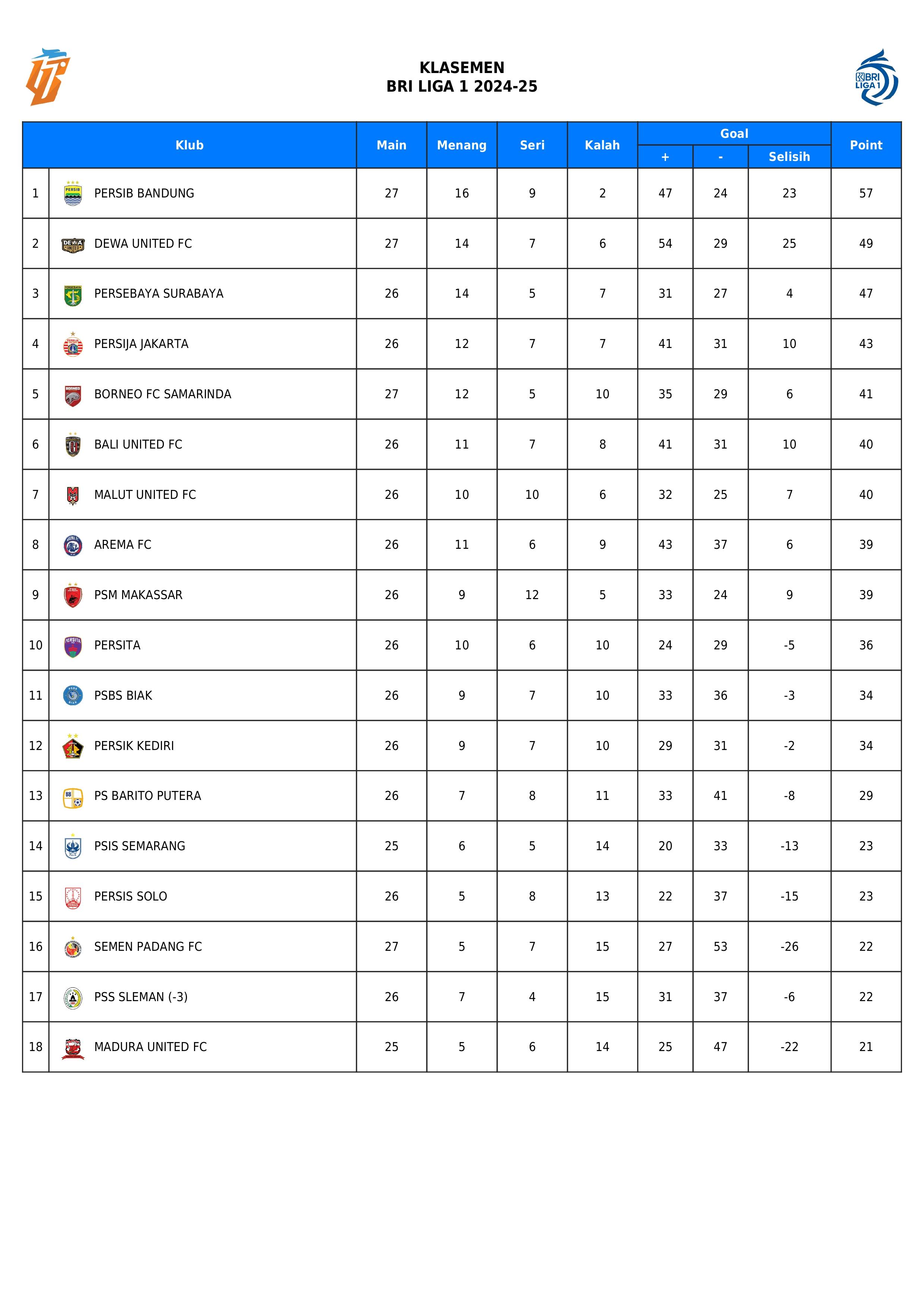Klasemen liga 1 pekan 27