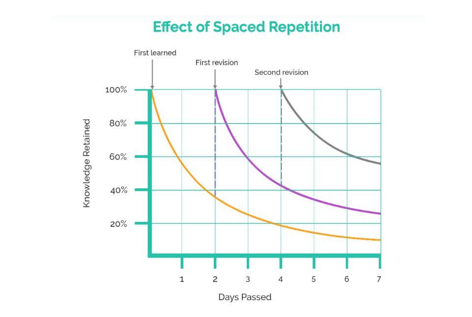 KURVA - Kurva tentang The Power of Repetition yang diambil dari yarno.com.au.