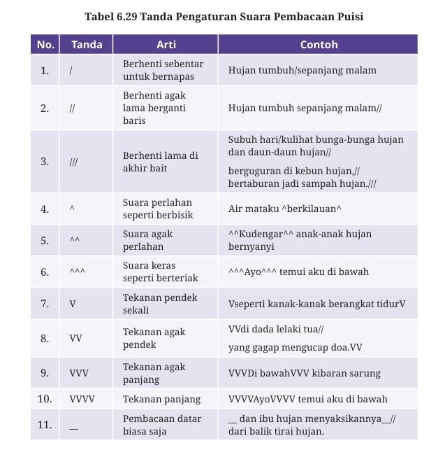 TABEL6.29. - Gambar merupakan tangkap layar dari buku Bahasa Indonesia halaman 266 kelas 10 SMA/MA Kurikulum Merdeka Edisi Revisi karangan Fadillah Tri Aulia dkk terbitan Kemdikbudristek tahun 2023, yang diambil pada Senin (31/3/2025).