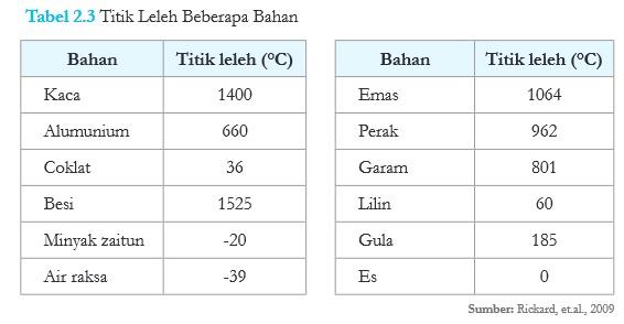 Tabel 2.3 Titik Leleh Beberapa Bahan