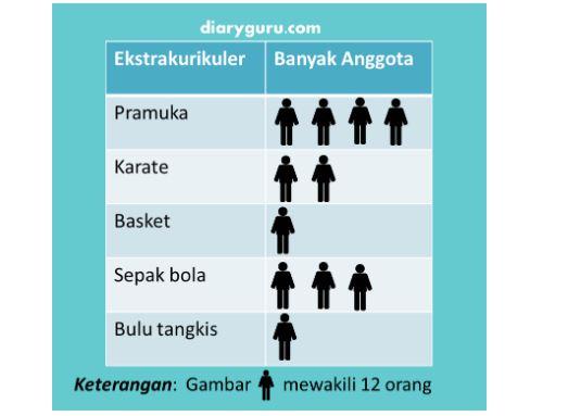 SOAL US MATEMATIKA - Tangkap layar Data Jenis Ekstrakurikuler Siswa di SD Tunas Harapan