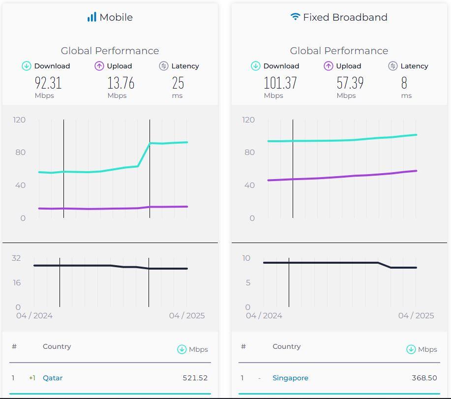 INTERNET CEPAT - Tangkap layar speedtest.net yang diambil pada 30 Mei 2025, memperlihatkan grafik Kecepatan internet rata-rata versi Speedtest by Ookla versi April 2025. Ini negara-negara dengan kecepatan internet tertinggi di dunia.