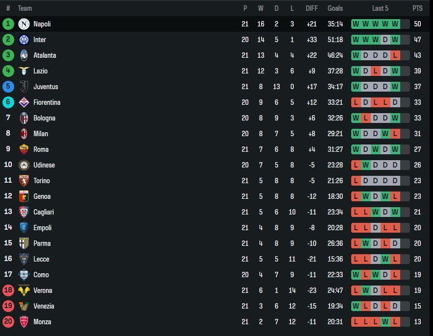 Update klasemen Liga Italia pekan 21 setelah Inter Milan
