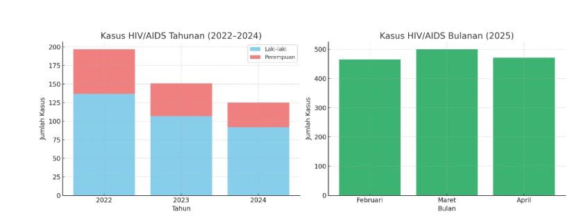 Visualisasi infografis HIV AIDS yang terekam RSUD Dr Moewardi Surakarta
