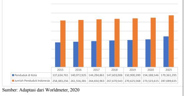 SOAL OSN IPS - Gambar grafik perkembangan penduduk di perkotaan dari tahun 2015 - 2025 dalam contoh soal OSN bidang IPS jenjang SMP diambil dari bpti.kemdikbud.go.id, Selasa (15/4/2025).