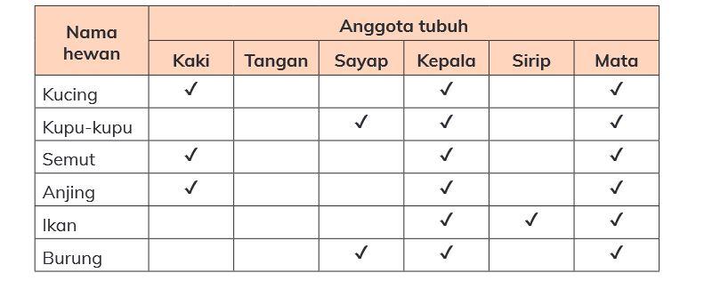 Jawaban mencocokkan informasi di kolom 1 dengan kolom 2, bagian Uji Pemahaman Bab 1 IPAS Kelas 3 Halaman 25.