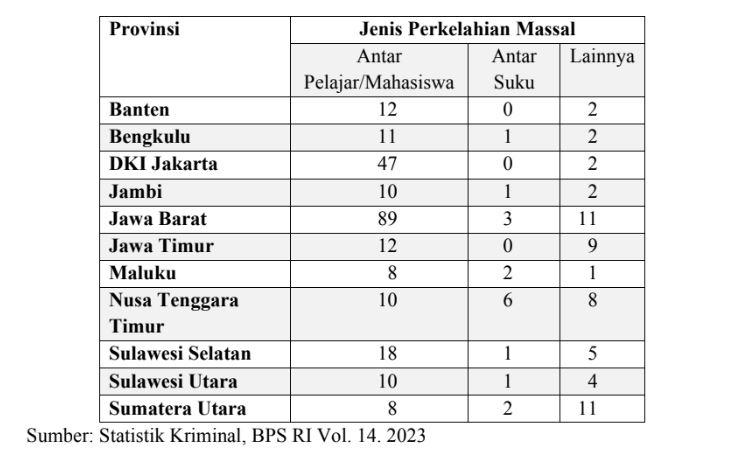 SOAL OSN IPS - Gambar data jumlah perkelahian massal yang terjadi dalam kurun waktu 2014-2021 sebagai contoh soal OSN bidang IPS jenjang SMP diambil dari bpti.kemdikbud.go.id, Selasa (15/4/2025).