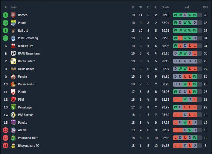 Klasemen Liga 1 seusai Persib ditahan imbang Arema FC 2-2
