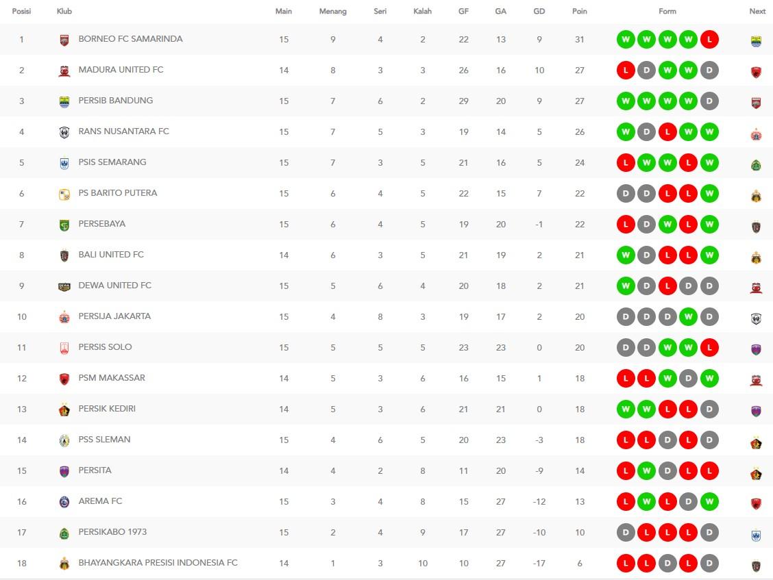 Klasemen Liga 1 usai Persija vs Barito Putera