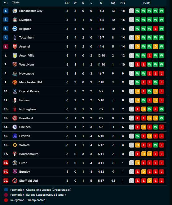 Klasemen Liga Inggris 2023/24 per-pekan keenam